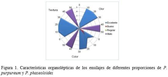 Caracterización química y nutritiva del ensilaje de Pennisetum purpureum cv. Mott mezclado con Pueraria phaseoloides - Image 2