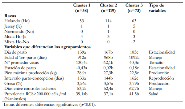 Cuadro 1. Promedio de variables que más explican las diferencias entre cada agrupamiento, y participación racial en cada caso (N=250).