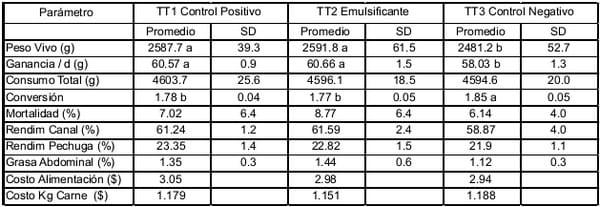 Evaluación de la inclusión en Pollo de Engorde de un emulsificante sobre parámetros productivos, calidad de canal y rentabilidad - Image 1