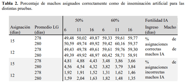 SOCHIPA - UTILIZACIÓN DE UN MODELO DE SIMULACIÓN PARA EVALUAR LA PRECISIÓN DEL SISTEMA DE ASIGNACIÓN DE PATERNIDADES BASADO EN EDAD GESTACIONAL, DE MACHOS DE INSEMINACIÓN ARTIFICIAL, EN GANADO ANGUS DEL SUR DE CHILE - Image 2