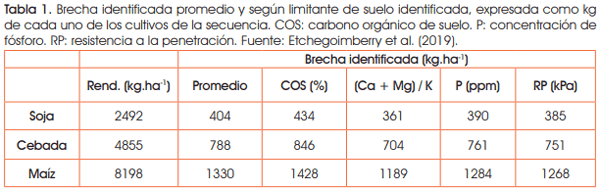 Identificación de factores limitantes del rendimiento de una secuencia de cultivos - Image 4