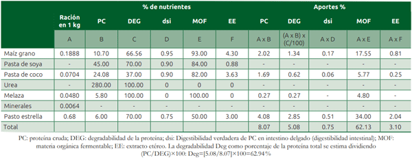 Cuadro 13.8 Aporte de nutrientes de la ración con el suplemento elaborado con pasta de coco