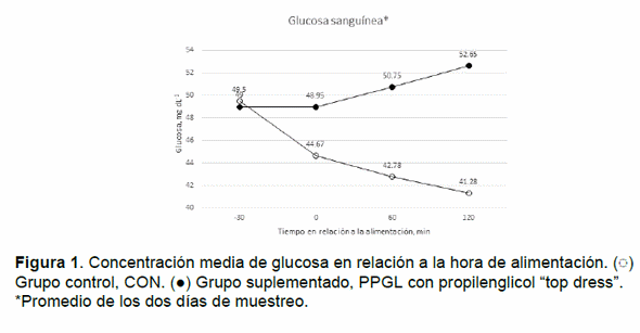 Efecto de la suplementación con propilenglicol sobre comportamiento productivo y metabolitos sanguíneos en vacas lecheras en transición - Image 2