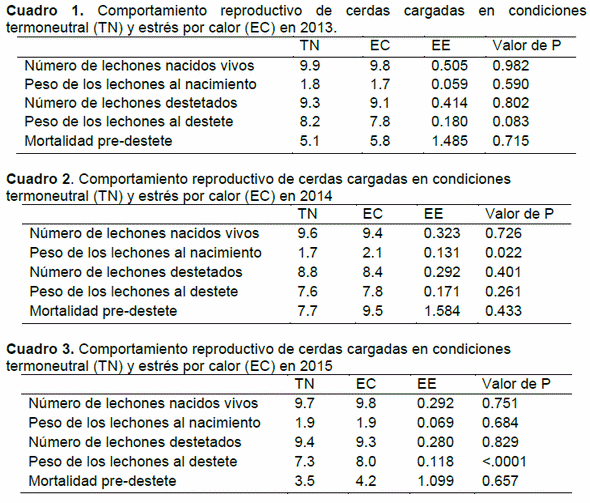 Efecto del estrés por calor sobre el desempeño productivo y reproductivo de cerdas en ambientes cálidos - Image 1