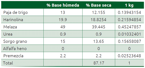 Cuadro 29.5 Cálculos de la ración con 49% de melaza expresados en 1 kg base seca