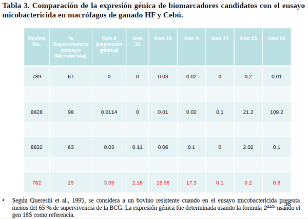 Identificación de biomarcadores de resistencia natural a Mycobacterium bovis en el ganado bovino - Image 30