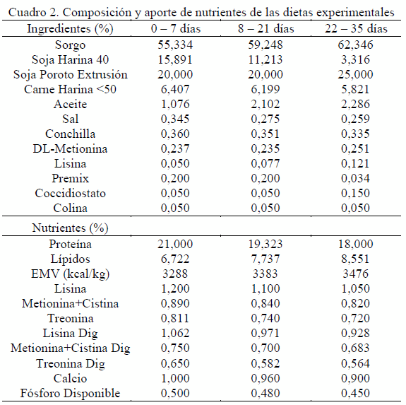 Valor Nutricional de Sorgo Almacenado en Bolsa Plástica - Image 2