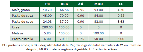 Cuadro 13.3 Características de la proteína, materia orgánica y grasa de los alimentos