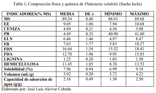 PAT - PF-60. Determinación de la composición físico química de la torta de Plukenetia volubilis (Sacha Inchi) - Image 1