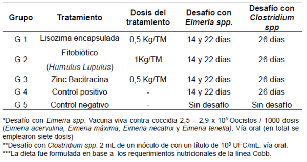 Efecto de tres promotores de crecimiento sobre los parámetros productivos en pollos de engorde desafiados experimentalmente con Clostridium perfringens. - Image 1