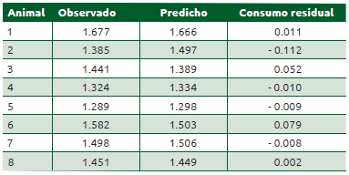 Cuadro 12.2 Valores de consumo observados, estimados y residuales con el modelo