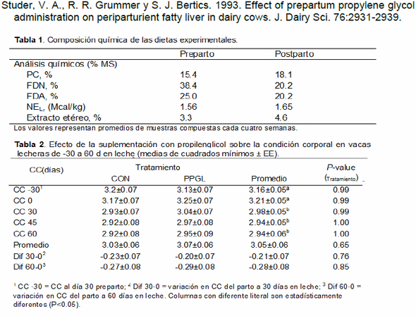 Efecto de la suplementación con propilenglicol sobre comportamiento productivo y metabolitos sanguíneos en vacas lecheras en transición - Image 1