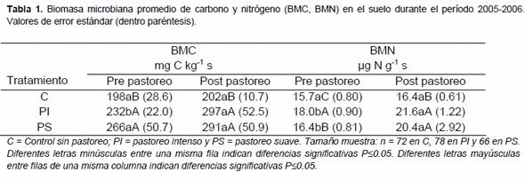 Cuantificación de la biomasa microbiana y la actividad ureasa del suelo en una pradera pastoreada - Image 1