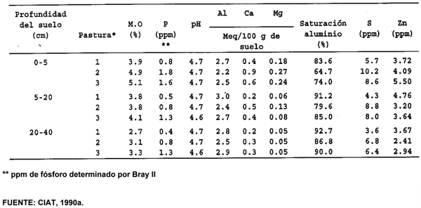 CUADRO 15. Cambios en las propiedades químicas de un suelo Oxisol. Comparación a diferentes profundidades del suelo entre pasturas nativa* (1), Brachiaria decumbens pura* (2) y asociada con Pueraria phaseoloides* (3) después de diez años bajo pastoreo. Carimagua, Altillanura plana bien drenada, Llanos Orientales de Colombia, 1989. 