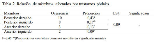 Evaluación de las patologías pódales del ganado Siboney de Cuba en una vaquería de la EPG Los Naranjos - Image 3
