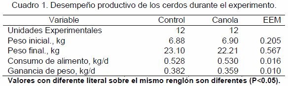 Comportamiento productivo de lechones en respuesta a un programa de alimentación con pasta de canola - Image 1