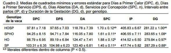 Efectos genéticos directos, maternos y de heterosis para características reproductivas para un dialelo con holstein y suizo pardo en clima subtropical húmedo - Image 3