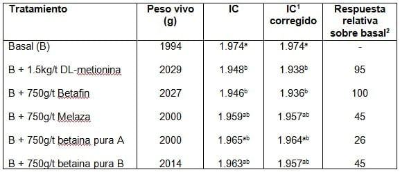 Betafin® tiende a ser más efectivo en sustituir la metionina en pollos afectados por coccidiosis que otras fuentes de betaina - Image 1