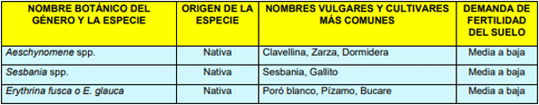 LEGUMINOSAS FORRAJERAS TROPICALES ARBUSTIVAS Y ARBÓREAS FIJADORAS DE NITRÓGENO, ADAPTADAS A PISOS TÉRMICOS CÁLIDOS Y MEDIOS (0 a 1800 msnm) – SUELOS MAL DRENADOS