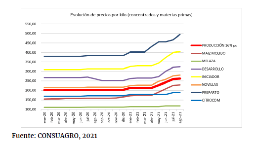 Figura #4: Evolución de precios de los concentrados y materias primas