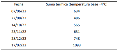 Tabla 1. Fecha y suma térmica correspondientes a cada corte de evaluación
