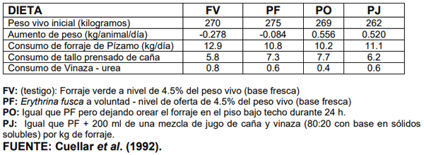 CUADRO 5: Rasgos de comportamiento de terneras F1 (Holstein x Cebú) alimentadas con tallo prensado de caña de azúcar y pízamo (Erythrina fusca). Reserva Natural Pozo Verde