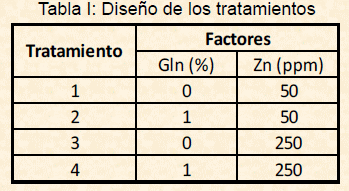 Efecto de la glutamina y el zinc sobre el estado oxidativo del pollo de engorda y su repercusión en la eficiencia productiva - Image 1
