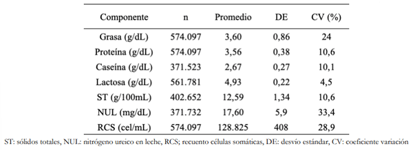 Tabla 1. Calidad de leche de vaca individual, laboratorio de Calidad de Leche INIA LE (Julio-2017 y Junio-2020).