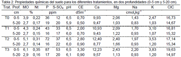 Relación estrés efectivo- resistencia mecanica en suelos abonados con efluentes líquidos de tambo - Image 2