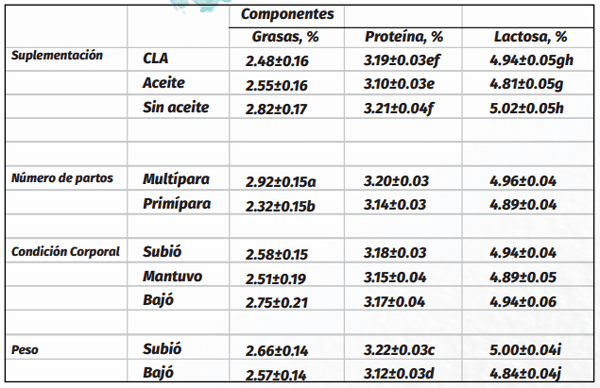 Efecto de la dieta, el número de partos, el peso y la condición corporal sobre la composición de la leche de vacas productoras de carne en el estado de Jalisco. Resultados preliminares - Image 2