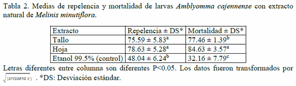 Composición química del extracto de Melinis minutiflora y su efecto repelente e ixodicida hacia larvas de Amblyomma cajennense - Image 4