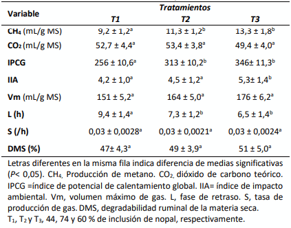 Tabla 1. Volumen de gas producido de ensilados de nopal con diferentes niveles de inclusión. Se muestran los valores promedios ± E.E. 