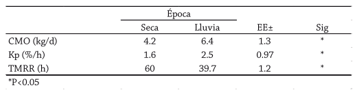 Consumo, calidad nutritiva, cinética y fermentación ruminal de la dieta seleccionada por novillos en apacentamiento - Image 1