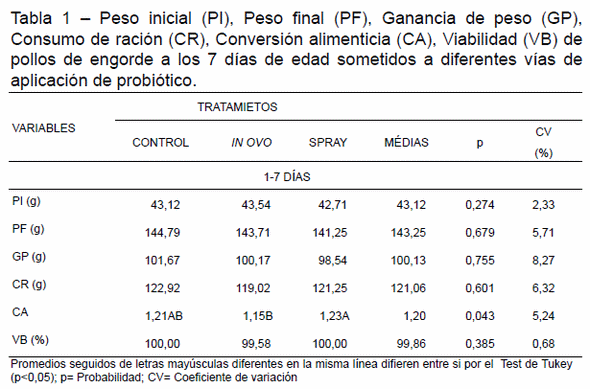 Efecto del uso de probiotico sobre el desempeño, morfometria y proliferacion celular en pollos de engorde - Image 2