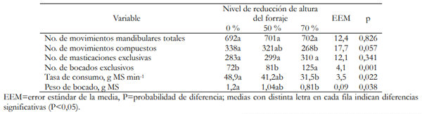 Cuadro 2. Movimientos mandibulares, consumo y peso de bocado de vacas en sesiones de pastoreo de 10 min a diferentes niveles de reducción de altura del forraje.