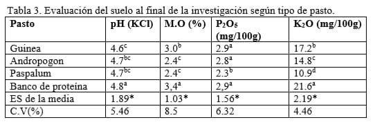 Evaluación del rendimiento y calidad del cultivo de los pastos en Cienfuegos - Image 4