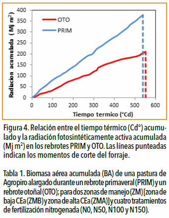 Fertilización nitrogenada en agropiro alargado en función de zonas de manejo delimitadas mediante la conductividad eléctrica aparente - Image 4