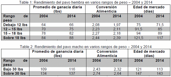 Sistemas de crianza de pavos - Image 1