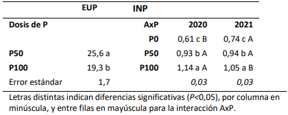 Tabla 1. Eficiencia de uso de P (EUP) e índice de nutrición fosforada medio (INP, interacción año y dosis P: AxP).