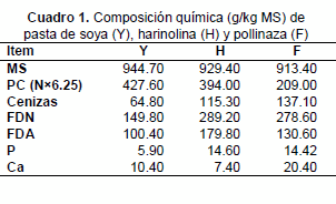 Desaparición del fósforo de ingredientes proteínicos en el rumen de cabras - Image 4