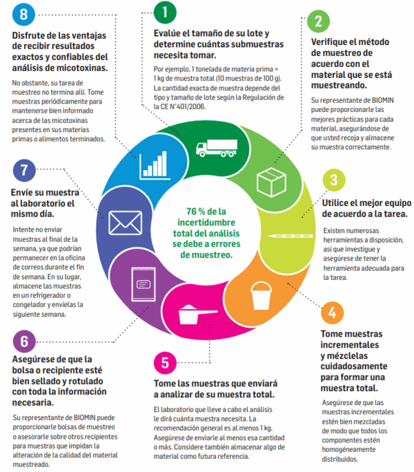 Análisis de micotoxinas: 8 pasos para tomar la muestra perfecta - Image 1