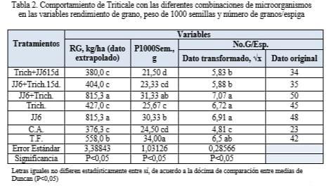 Efecto de la inoculación con Bradyrhizobium sp. y Trichoderma harzianum en Triticale (Triticum secale), bajo estrés de sequía - Image 2