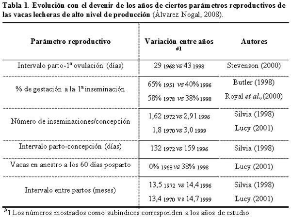 Evolución de la fertilidad en el ganado vacuno lechero. Síndrome de Vaca Repetidora - Image 1