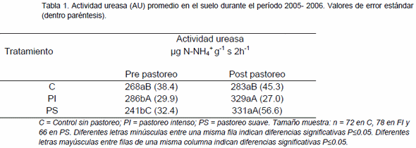 Cuantificación de la biomasa microbiana y la actividad ureasa del suelo en una pradera pastoreada - Image 2