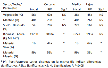 Tabla 1. Medias de los parámetros de la pastura de Agropiro alargado por sector y fecha en la Patagonia Austral.