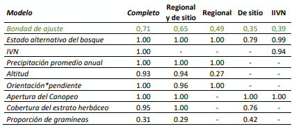 Tabla 1. Bondad de ajuste de los modelos e importancia de las principales variables utilizadas para cada uno de los éstos. “-“ = no ha sido evaluado. IVN = Índice de Vegetación Normalizado
