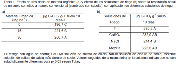 Atributos biológicos del suelo con aplicación de abono orgánico y soluciones salinas - Image 1