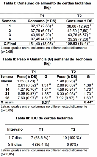 Evaluación de la incorporación de un subproducto de stevia rebaudianabertoni como aditivo en la alimentación de cerdas lactantes - Image 1