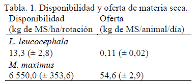 Efecto de la suplementacion de un preparado de maíz y afrecho enriquecido con levadura torula en la dieta de toros en ceba final en silvopastoreo - Image 1