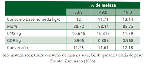 Cuadro 29.12 Valores observados en el corral de engorda de bovinos alimentados con distintos niveles de melaza